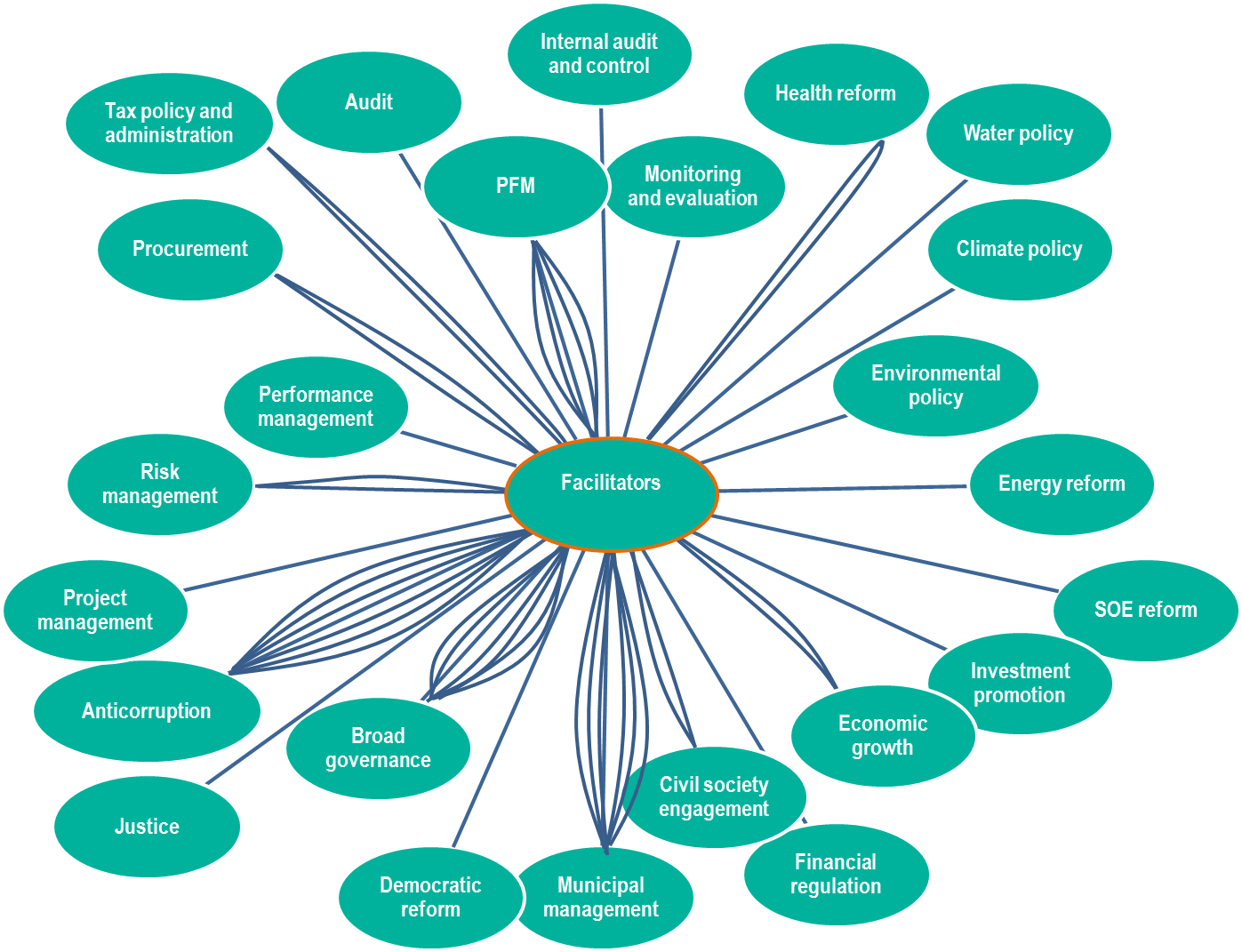 Figure 2 Peer Learning Guide