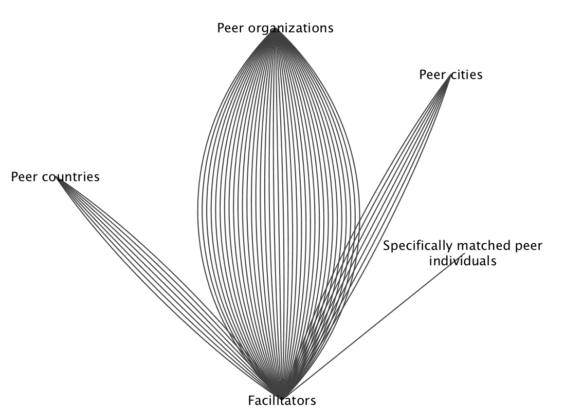 Figure 5a Peer Learning Guide