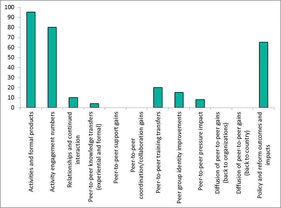 Figure 9 Peer Learning Guide